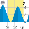 Fortescue Creek tide chart for Sunday, September 7, 2025
