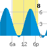 Fortescue Creek tide chart for Monday, September 8, 2025