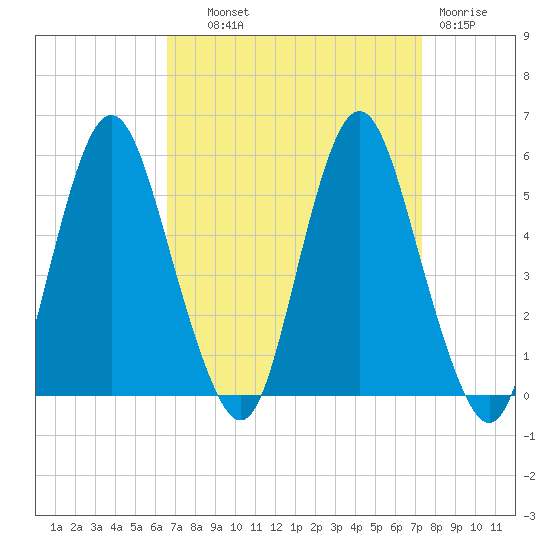 Fortescue Creek tide chart for Tuesday, September 9, 2025