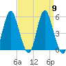 Fortescue Creek tide chart for Tuesday, September 9, 2025