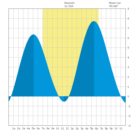 Fortescue Creek tide chart for Friday, October 10, 2025