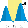 Fortescue Creek tide chart for Friday, October 10, 2025