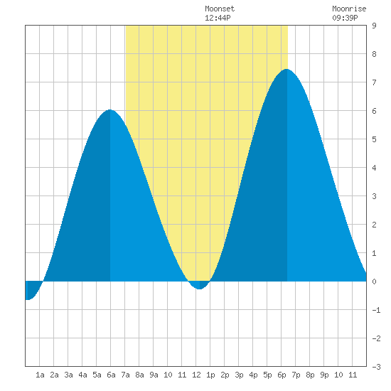 Fortescue Creek tide chart for Saturday, October 11, 2025