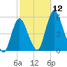 Fortescue Creek tide chart for Sunday, October 12, 2025