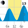 Fortescue Creek tide chart for Monday, October 13, 2025
