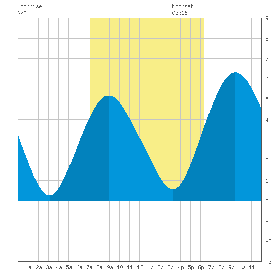 Fortescue Creek tide chart for Tuesday, October 14, 2025