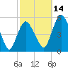 Fortescue Creek tide chart for Tuesday, October 14, 2025