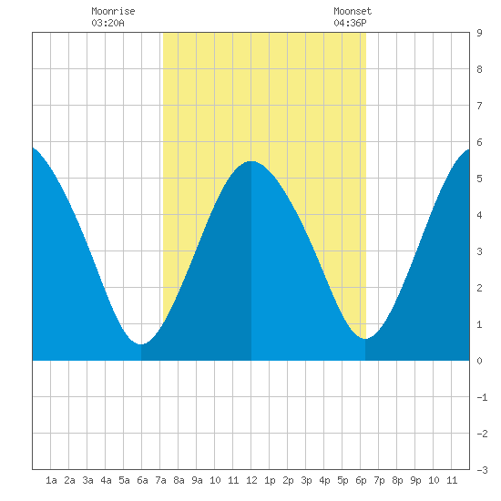 Fortescue Creek tide chart for Friday, October 17, 2025