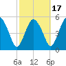 Fortescue Creek tide chart for Friday, October 17, 2025