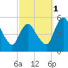 Fortescue Creek tide chart for Wednesday, October 1, 2025