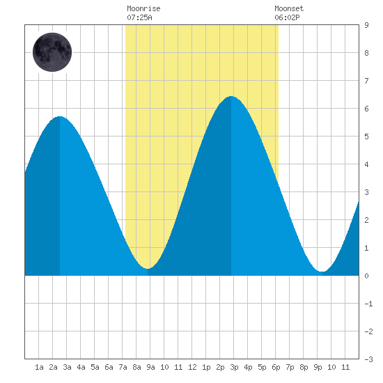 Fortescue Creek tide chart for Tuesday, October 21, 2025