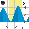 Fortescue Creek tide chart for Tuesday, October 21, 2025