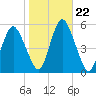 Fortescue Creek tide chart for Wednesday, October 22, 2025