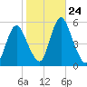 Fortescue Creek tide chart for Friday, October 24, 2025