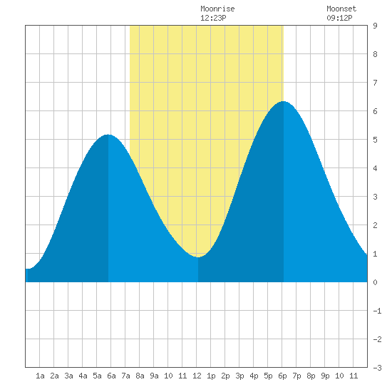 Fortescue Creek tide chart for Sunday, October 26, 2025