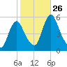 Fortescue Creek tide chart for Sunday, October 26, 2025