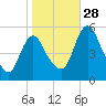 Fortescue Creek tide chart for Tuesday, October 28, 2025