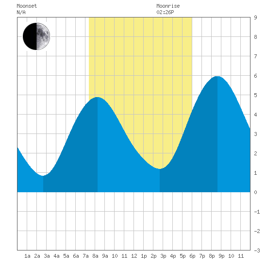 Fortescue Creek tide chart for Wednesday, October 29, 2025