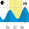Fortescue Creek tide chart for Wednesday, October 29, 2025
