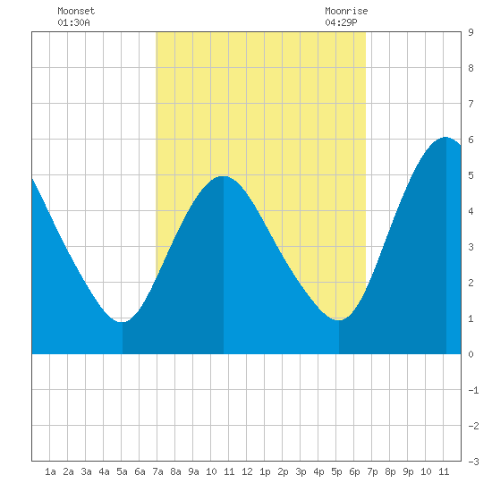 Fortescue Creek tide chart for Thursday, October 2, 2025