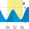 Fortescue Creek tide chart for Thursday, October 2, 2025