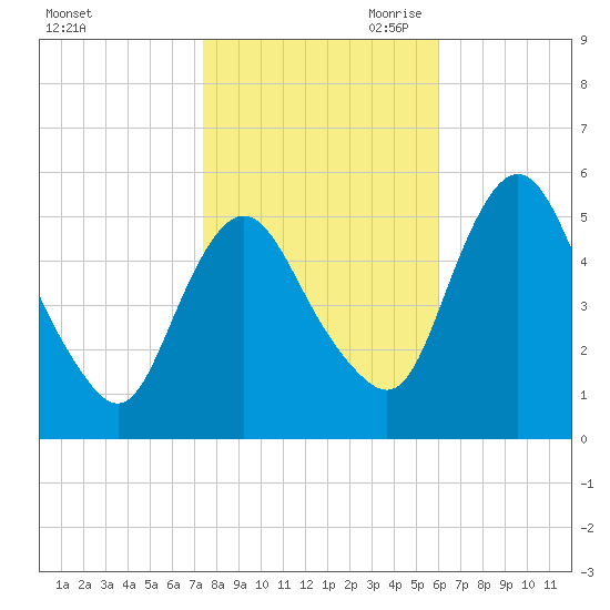 Fortescue Creek tide chart for Thursday, October 30, 2025
