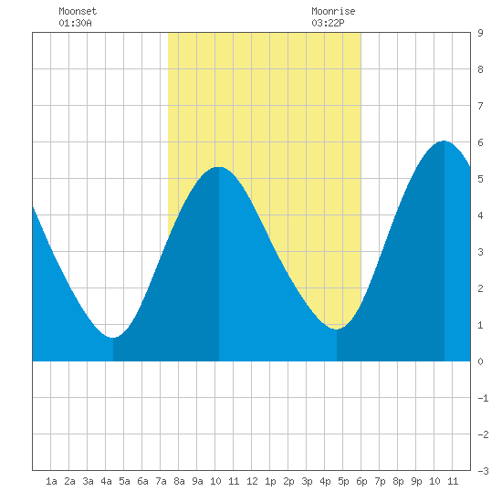 Fortescue Creek tide chart for Friday, October 31, 2025