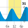 Fortescue Creek tide chart for Friday, October 31, 2025