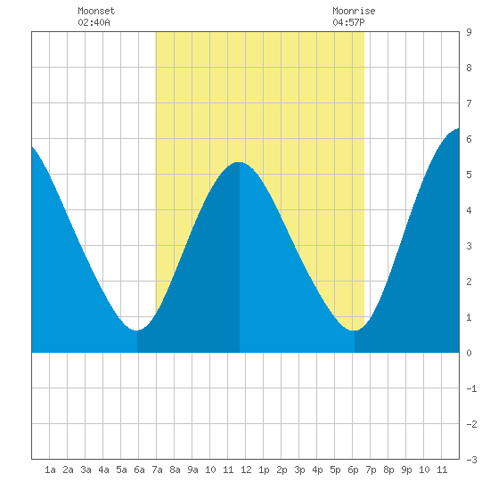 Fortescue Creek tide chart for Friday, October 3, 2025