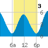 Fortescue Creek tide chart for Friday, October 3, 2025