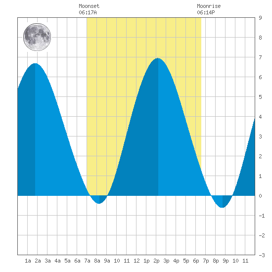 Fortescue Creek tide chart for Monday, October 6, 2025