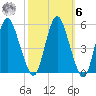 Fortescue Creek tide chart for Monday, October 6, 2025