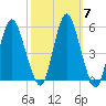 Fortescue Creek tide chart for Tuesday, October 7, 2025