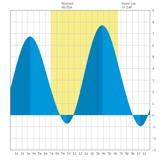 Fortescue Creek tide chart for Wednesday, October 8, 2025