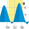 Fortescue Creek tide chart for Wednesday, October 8, 2025