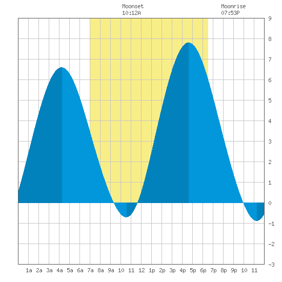 Fortescue Creek tide chart for Thursday, October 9, 2025