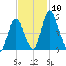 Fortescue Creek tide chart for Monday, November 10, 2025