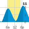 Fortescue Creek tide chart for Tuesday, November 11, 2025