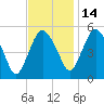 Fortescue Creek tide chart for Friday, November 14, 2025
