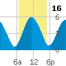 Fortescue Creek tide chart for Sunday, November 16, 2025