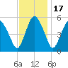 Fortescue Creek tide chart for Monday, November 17, 2025