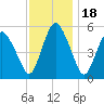 Fortescue Creek tide chart for Tuesday, November 18, 2025