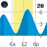 Fortescue Creek tide chart for Thursday, November 20, 2025