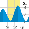 Fortescue Creek tide chart for Friday, November 21, 2025