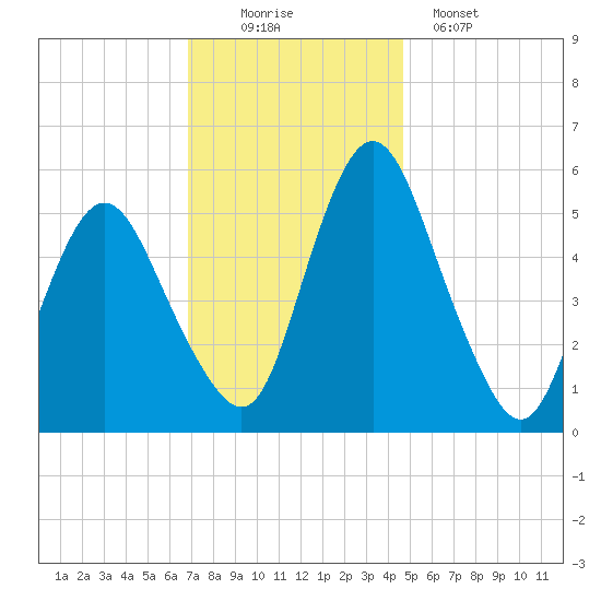 Fortescue Creek tide chart for Saturday, November 22, 2025