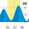 Fortescue Creek tide chart for Saturday, November 22, 2025