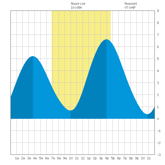Fortescue Creek tide chart for Sunday, November 23, 2025