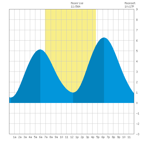 Fortescue Creek tide chart for Wednesday, November 26, 2025
