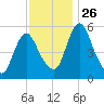 Fortescue Creek tide chart for Wednesday, November 26, 2025