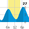 Fortescue Creek tide chart for Thursday, November 27, 2025